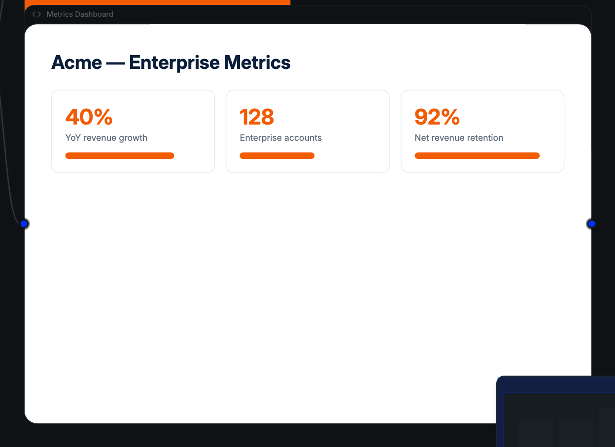 An interactive visualisation on the canvas — an on-brand dashboard with live charts.